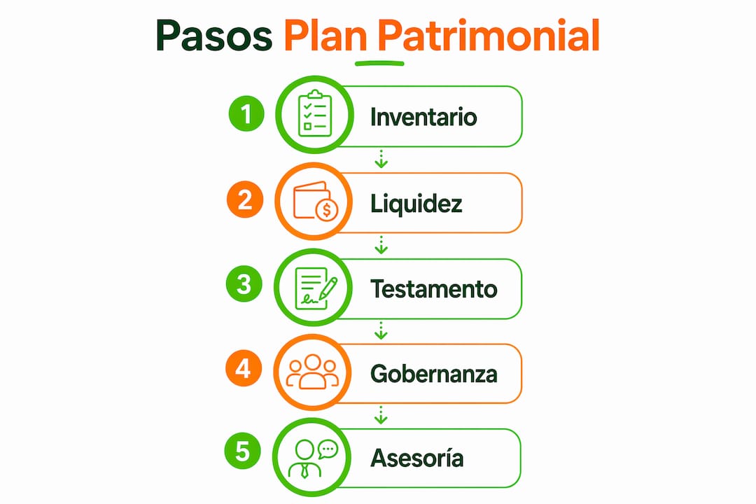 Infografía: pasos esenciales para elaborar tu plan patrimonial