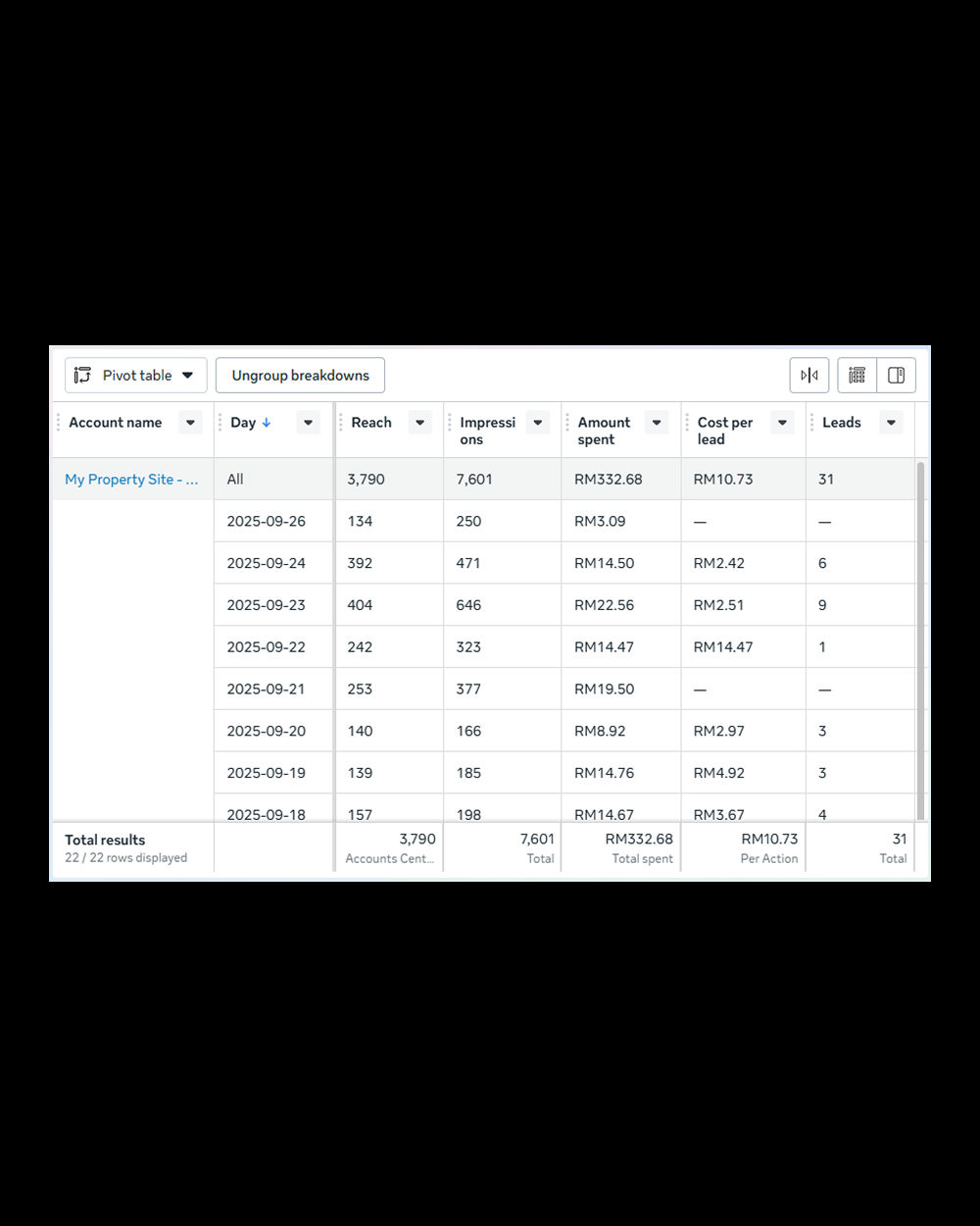 Performance marketing table showing daily data for My Property Site with columns for date, reach, impressions, amount spent in RM, cost per lead, and leads.