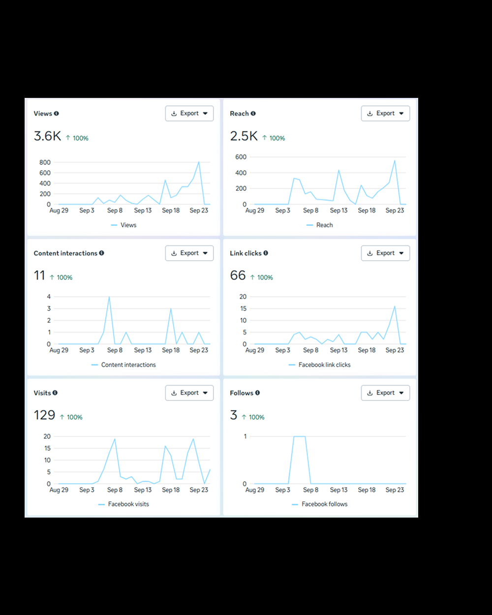 Dashboard showing increasing Facebook analytics metrics from August 29 to September 23, including views (3.6K), reach (2.5K), content interactions (11), link clicks (66), visits (129), and follows (3), all with 100% growth.