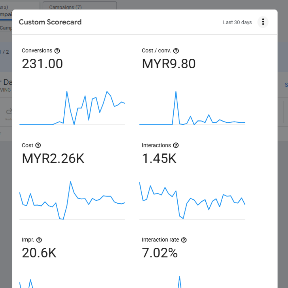 Custom Scorecard showing last 30 days with conversions at 231, cost per conversion MYR 9.80, total cost MYR 2.26K, interactions 1.45K, impressions 20.6K, and interaction rate 7.02%, each with corresponding trend line graphs.