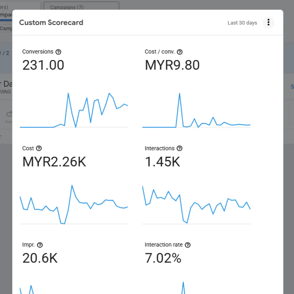Custom scorecard showing key metrics for the last 30 days: 231 conversions, MYR 9.80 cost per conversion, MYR 2.26K total cost, 1.45K interactions, 20.6K impressions, and 7.02% interaction rate each with line graphs.