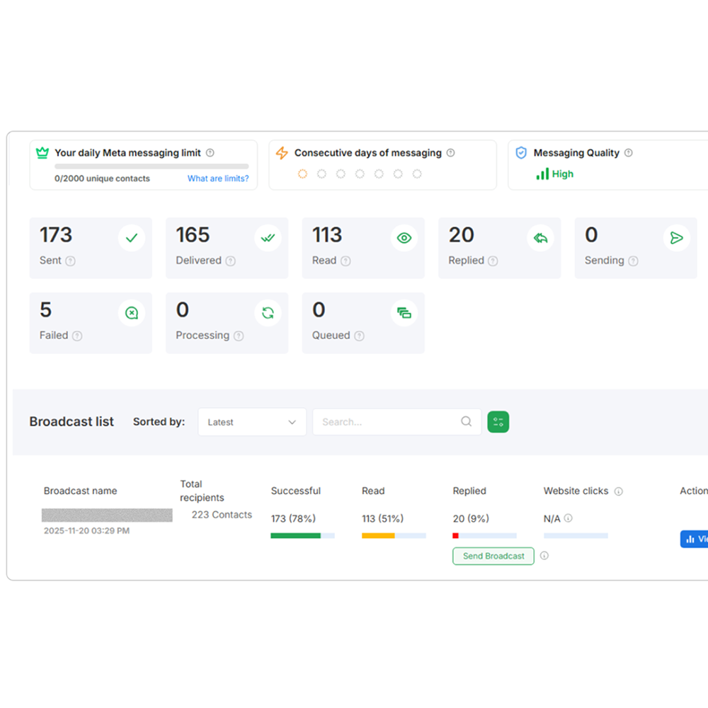 Messaging dashboard showing daily Meta messaging limit, consecutive days of messaging, and high messaging quality; statistics include 173 sent, 165 delivered, 113 read, 20 replied, 5 failed messages, and a broadcast list with 223 contacts detailing success, read, and reply rates.