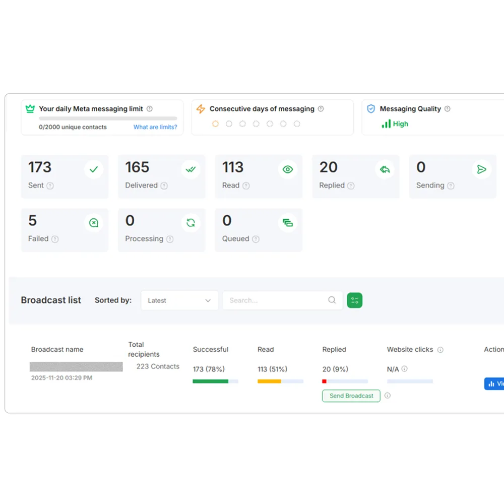 Messaging dashboard showing daily Meta messaging limit, consecutive days of messaging, and high messaging quality; statistics include 173 sent, 165 delivered, 113 read, 20 replied, 5 failed messages, and a broadcast list with 223 contacts detailing success, read, and reply rates.