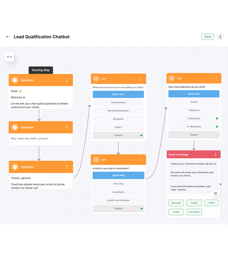 Flowchart of a lead qualification chatbot starting with greeting questions, then asking for property type, stay or investment, number of bedrooms, and ending with a thank you message and contact options.