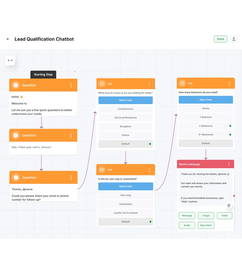 Flowchart of a lead qualification chatbot starting with greeting questions, then asking for property type, stay or investment, number of bedrooms, and ending with a thank you message and contact options.