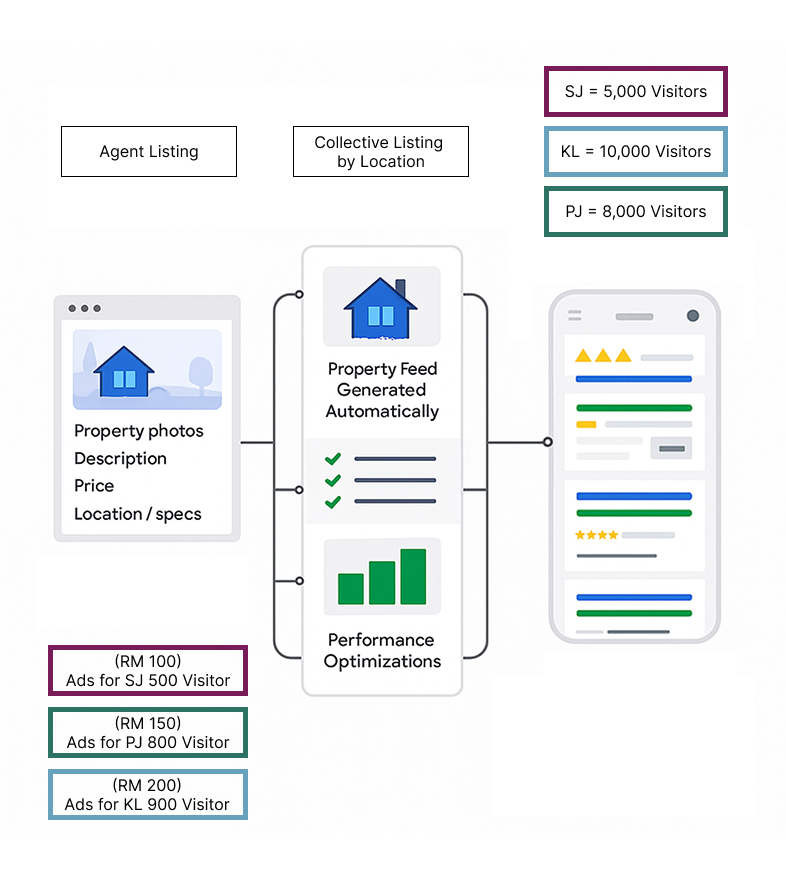 Diagram showing automated property feed generation including agent listings with photos, description, price, and location, performance optimizations, and ads pricing for SJ, PJ, and KL visitor groups.