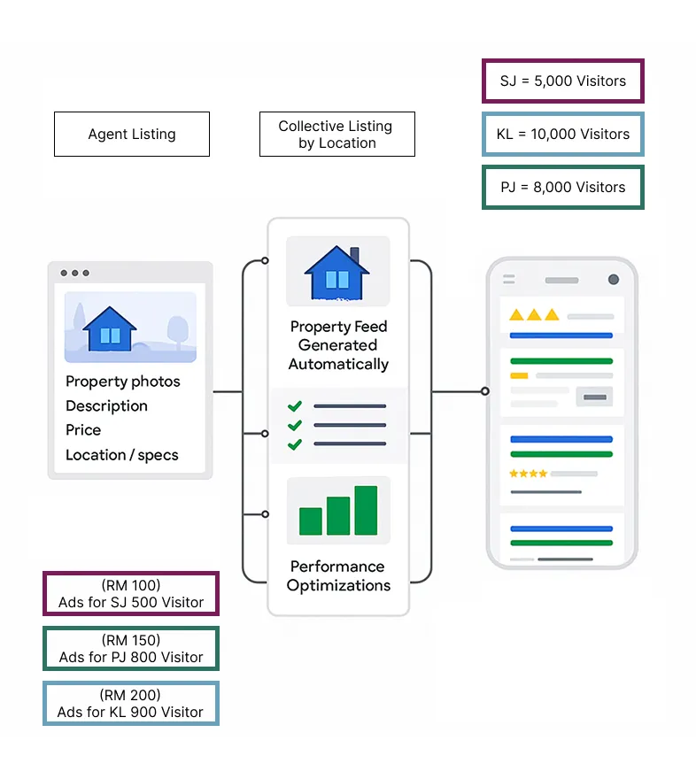 Diagram showing automated property feed generation including agent listings with photos, description, price, and location, performance optimizations, and ads pricing for SJ, PJ, and KL visitor groups.