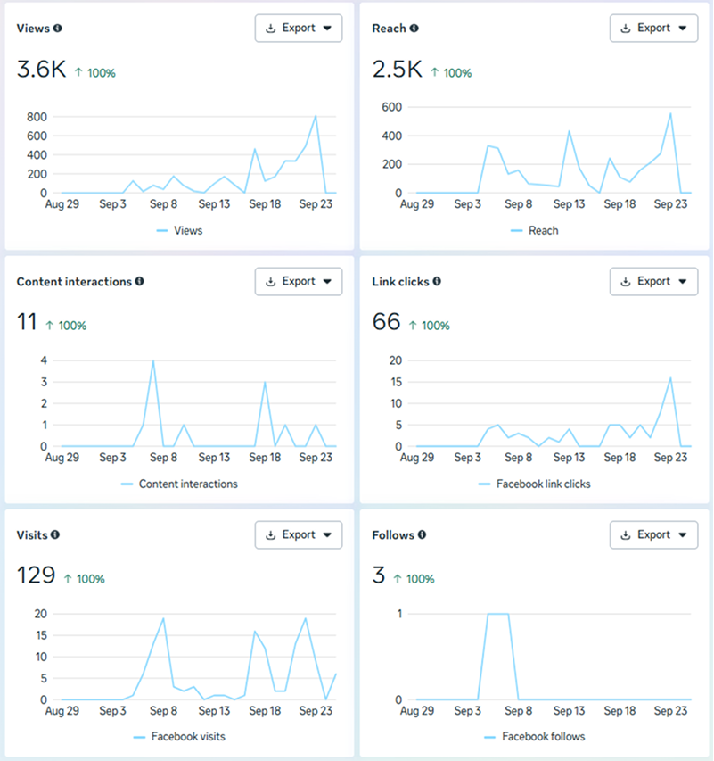 Dashboard with six graphs showing Facebook metrics from Aug 29 to Sep 23: Views 3.6K, Reach 2.5K, Content interactions 11, Link clicks 66, Visits 129, Follows 3, each with a 100% increase.