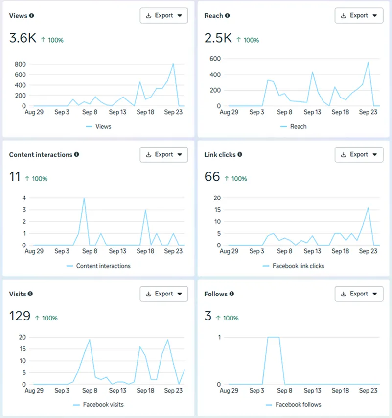 Dashboard with six graphs showing Facebook metrics from Aug 29 to Sep 23: Views 3.6K, Reach 2.5K, Content interactions 11, Link clicks 66, Visits 129, Follows 3, each with a 100% increase.