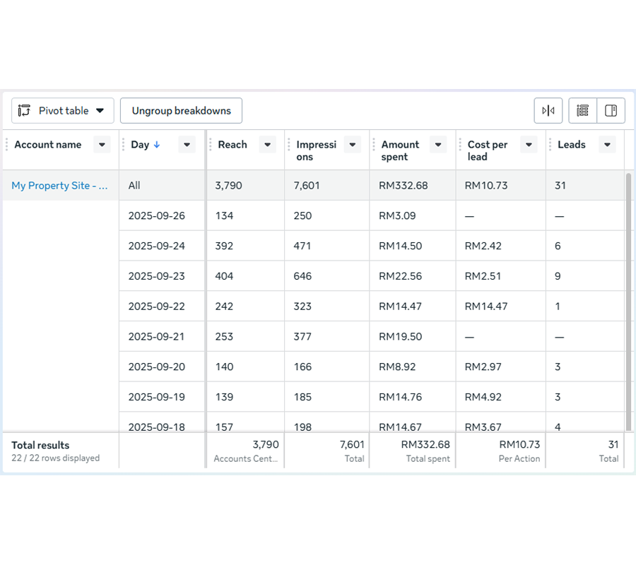 Performance marketing pivot table showing account metrics including day, reach, impressions, amount spent in RM, cost per lead, and leads for My Property Site account.