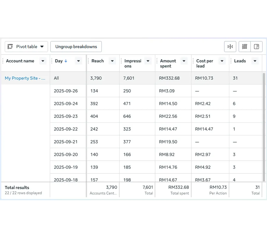 Performance marketing pivot table showing account metrics including day, reach, impressions, amount spent in RM, cost per lead, and leads for My Property Site account.