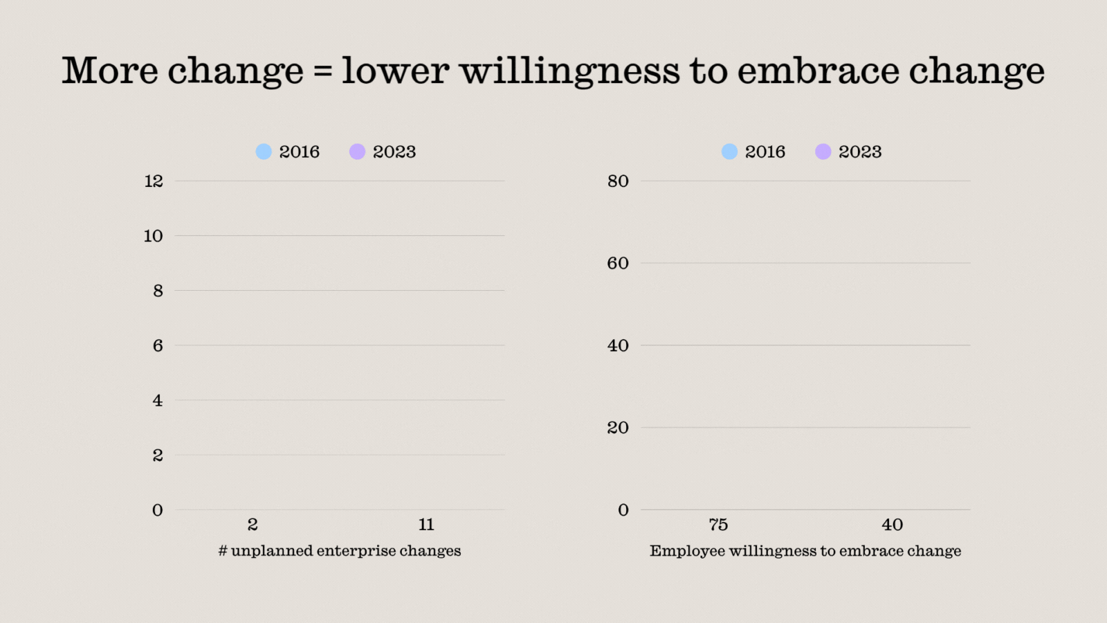 A graph depicting the inverse relationship between more change and the willingness to embrace it. 