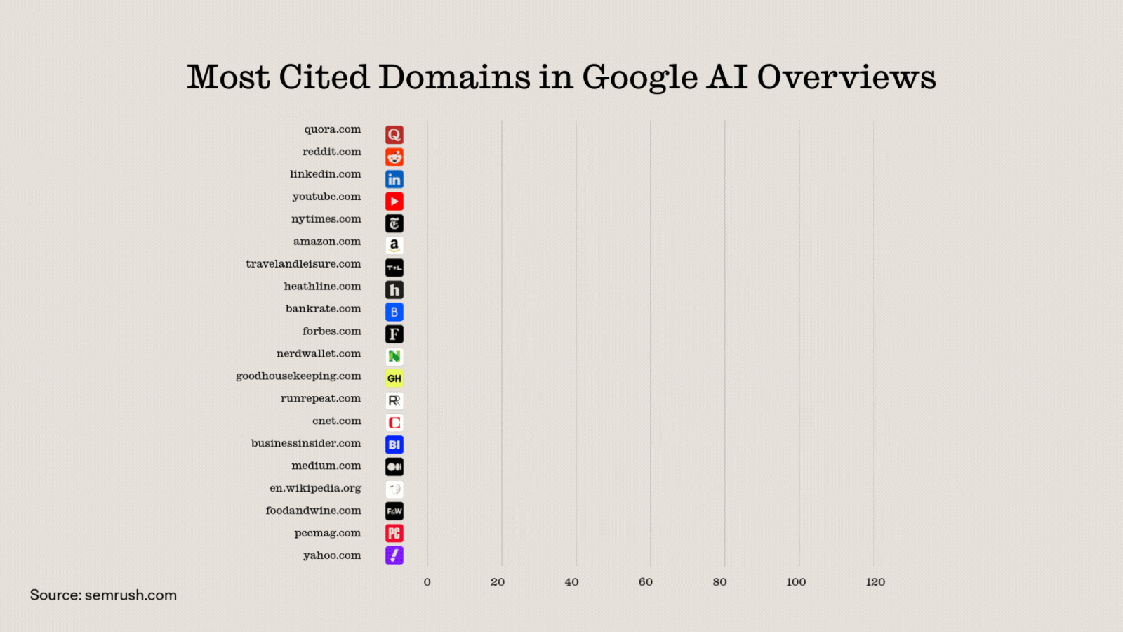 Horizontal bar chart showing domains most cited in Google AI Overviews. Quora.com and Reddit.com lead by a large margin, followed by LinkedIn, YouTube, NYTimes, Amazon, and other publishers like Travelandleisure, Healthline, and Bustle. Chart highlights dominance of community-driven and high-authority sites.