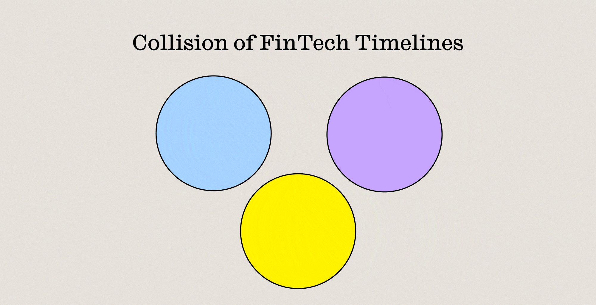 A Venn diagram titled "Collision of FinTech Timelines," illustrating the intersection of three key industry cycles.  Development timeline (Blue circle): Noted as being accelerated by AI builds.  Regulatory timeline (Purple circle): Focused on licensing and approvals.  Market timeline (Yellow circle): Focused on buyer attention and competition.  The center where all three circles overlap is labeled "Collision point: (Product meets market reality)."