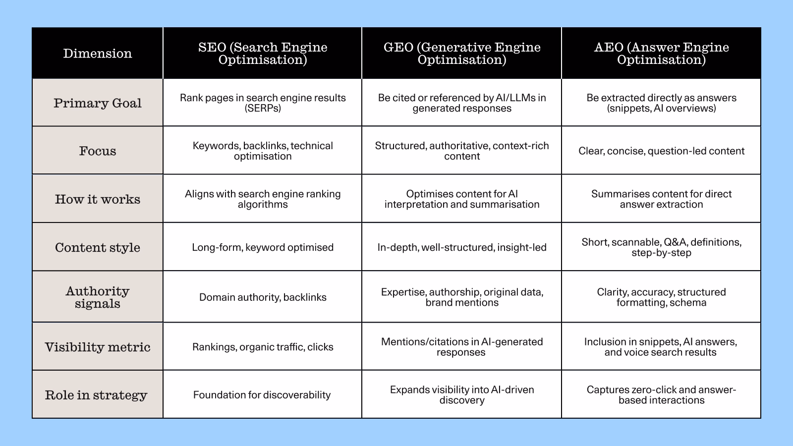 A comparison table detailing the different strategies, goals, and metrics for SEO (Search Engine Optimisation), GEO (Generative Engine Optimisation), and AEO (Answer Engine Optimisation).