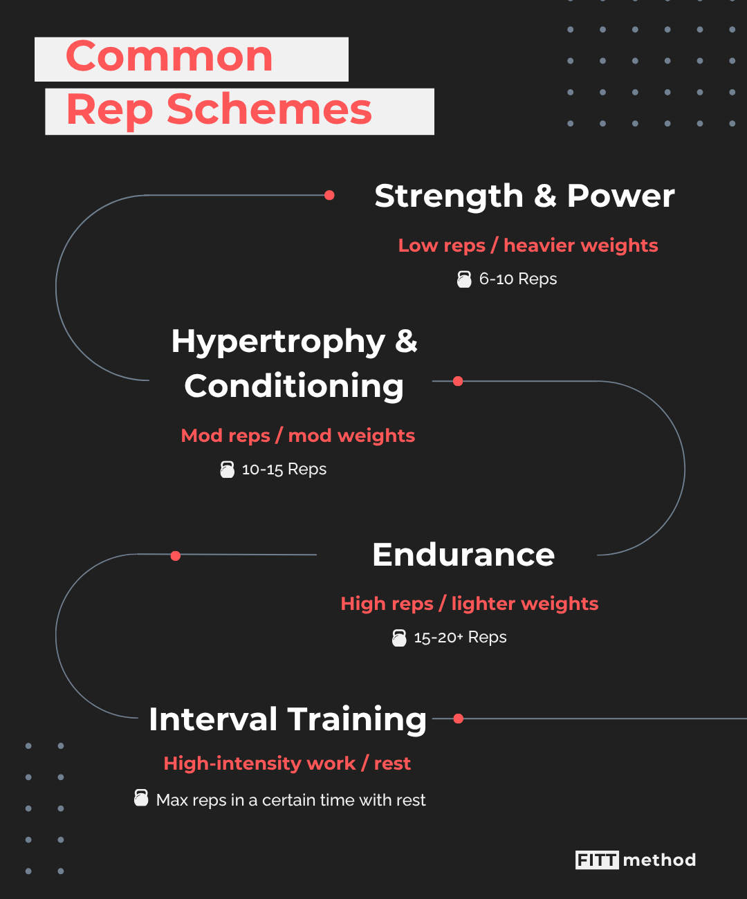 Common rep schemes for performing American kettlebell swings