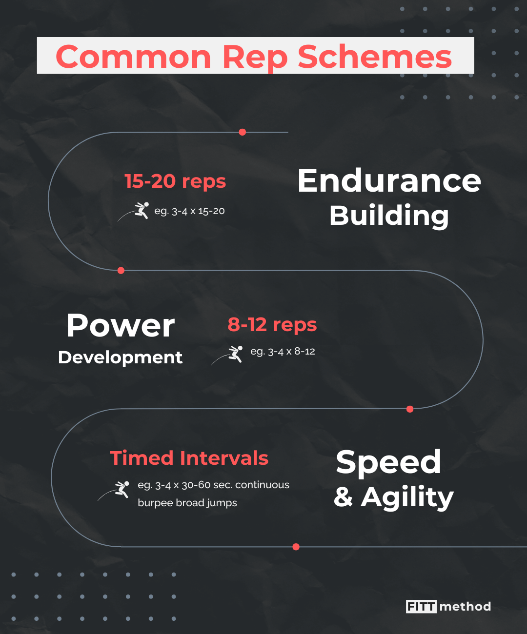 Common rep schemes to perform burpee broad jumps