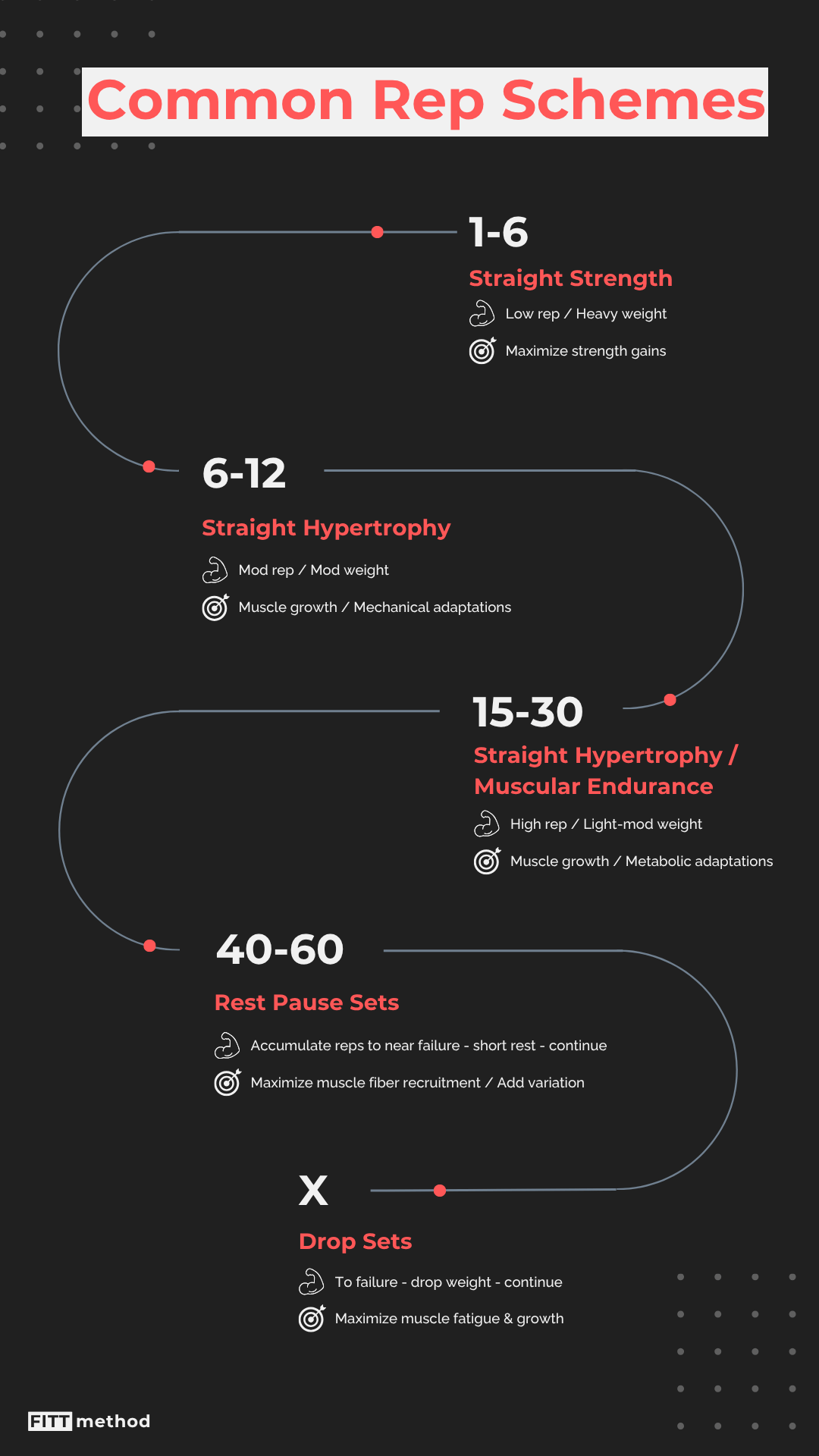 Common rep schemes when performing deadlifts
