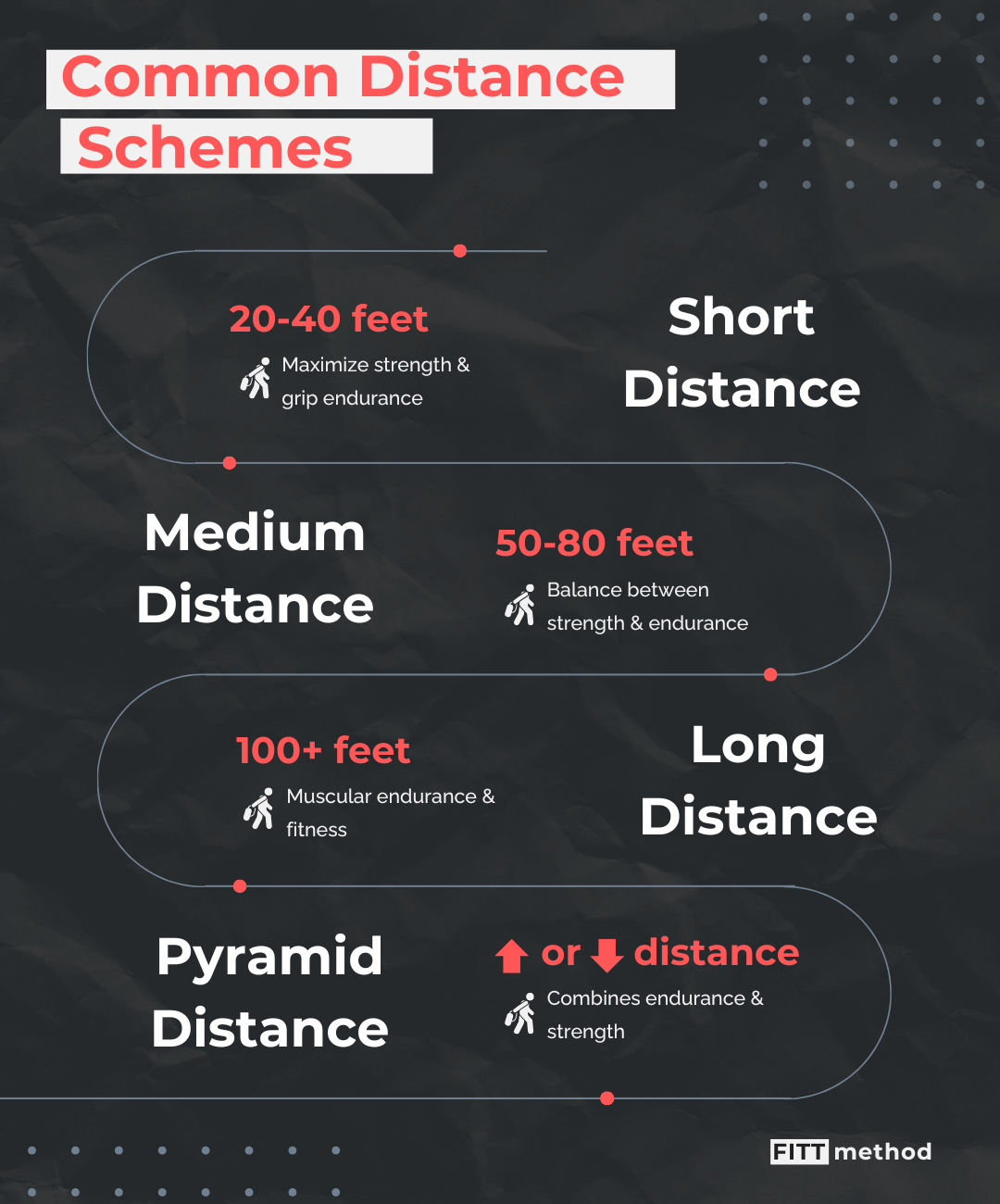 Common distances for the farmer's carry