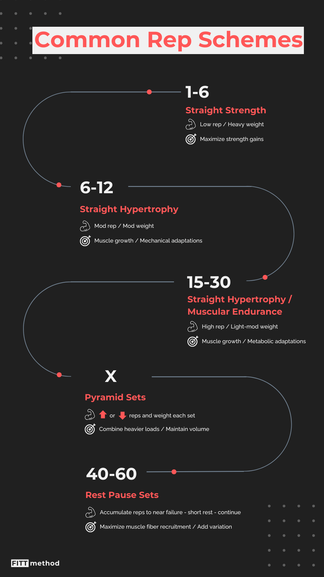 Common rep schemes for incline bench press