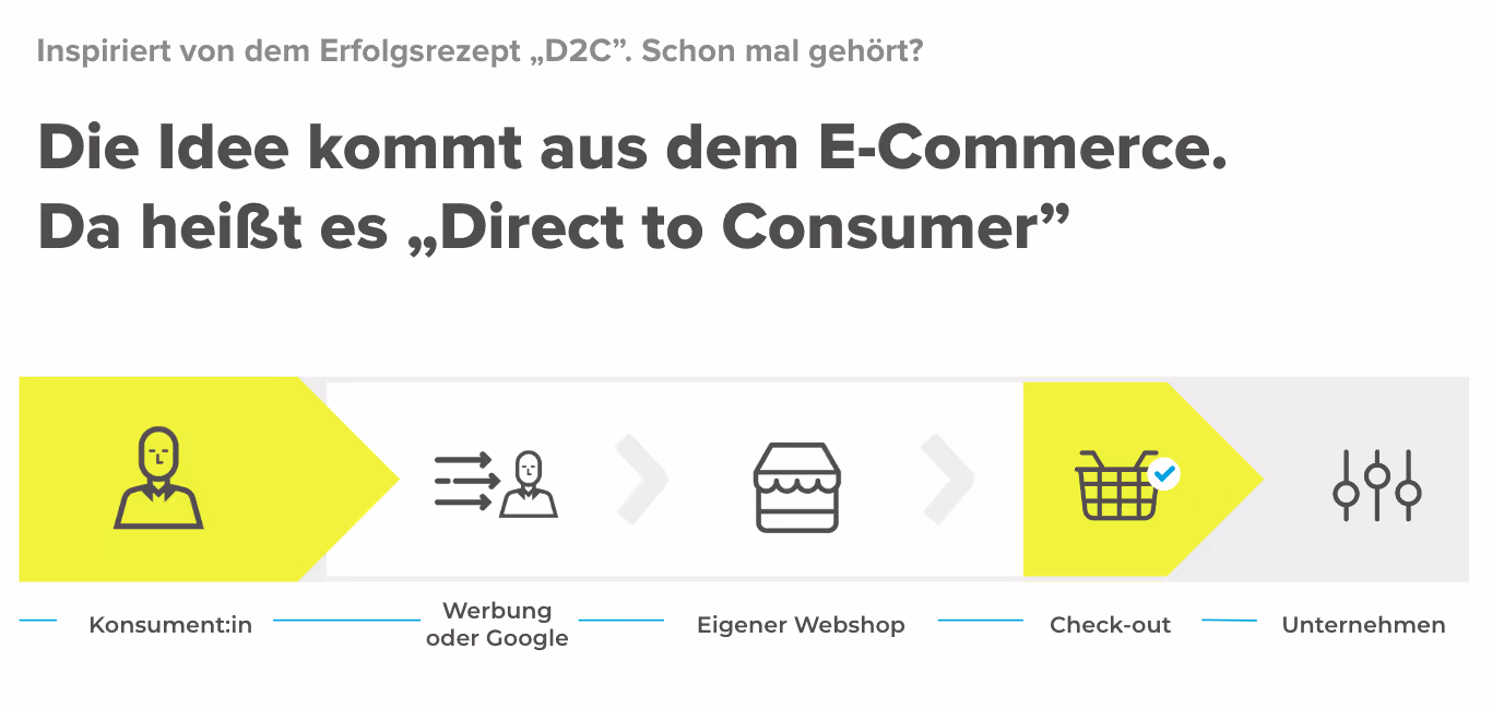 Ein Schaubild das den Ablauf eins Online Einkaufs nach dem Direct to Consumer Prinzip zeigt
