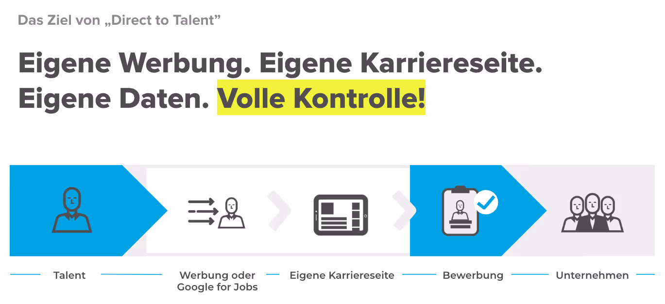 Ein Schaubild das den Ablauf eines schnellen Bewerbungsprozesses zeigt