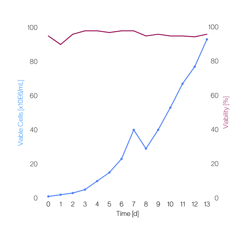 Line graph showing viable cells increasing over 13 days while viability percentage stays near 90-100%.