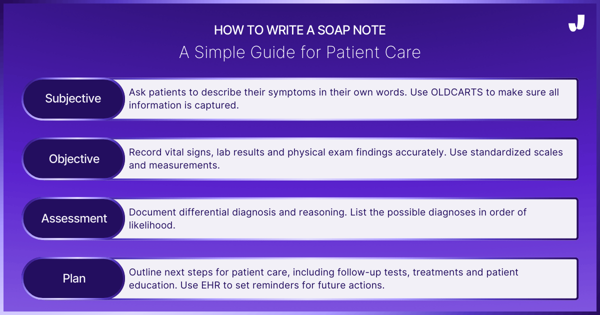 Guide to writing a SOAP note with steps: Subjective (symptoms), Objective (exam results), Assessment (diagnoses), and Plan (patient care actions).