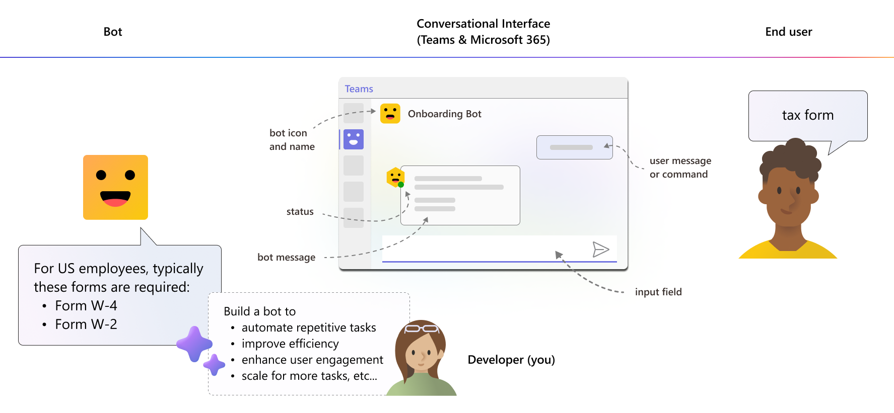 Image shows developer experience for a chatbot.