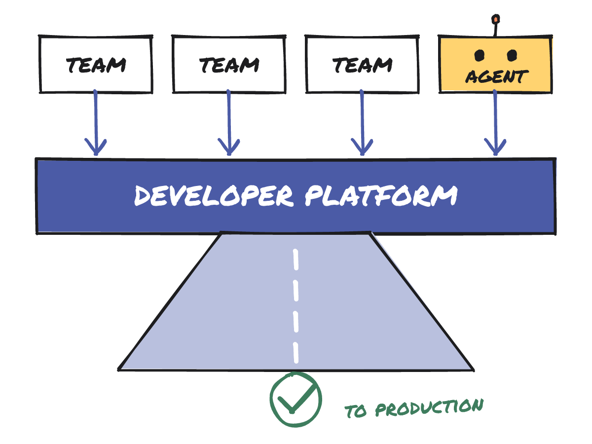 Sketch: teams and an AI agent all use one shared developer platform, a paved road to production.