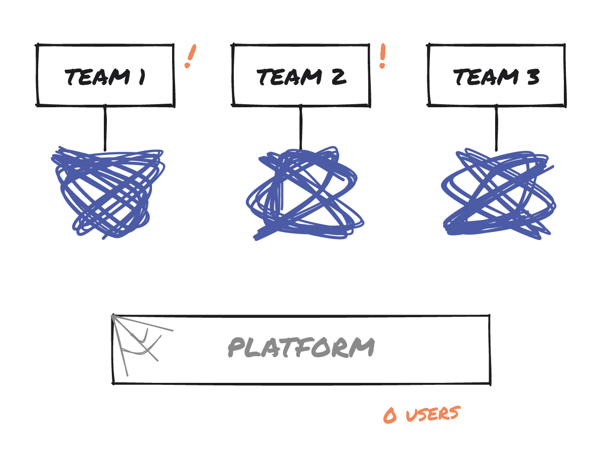 Sketch: three teams, each with its own tangled tooling, next to an empty platform with a cobweb and zero users.