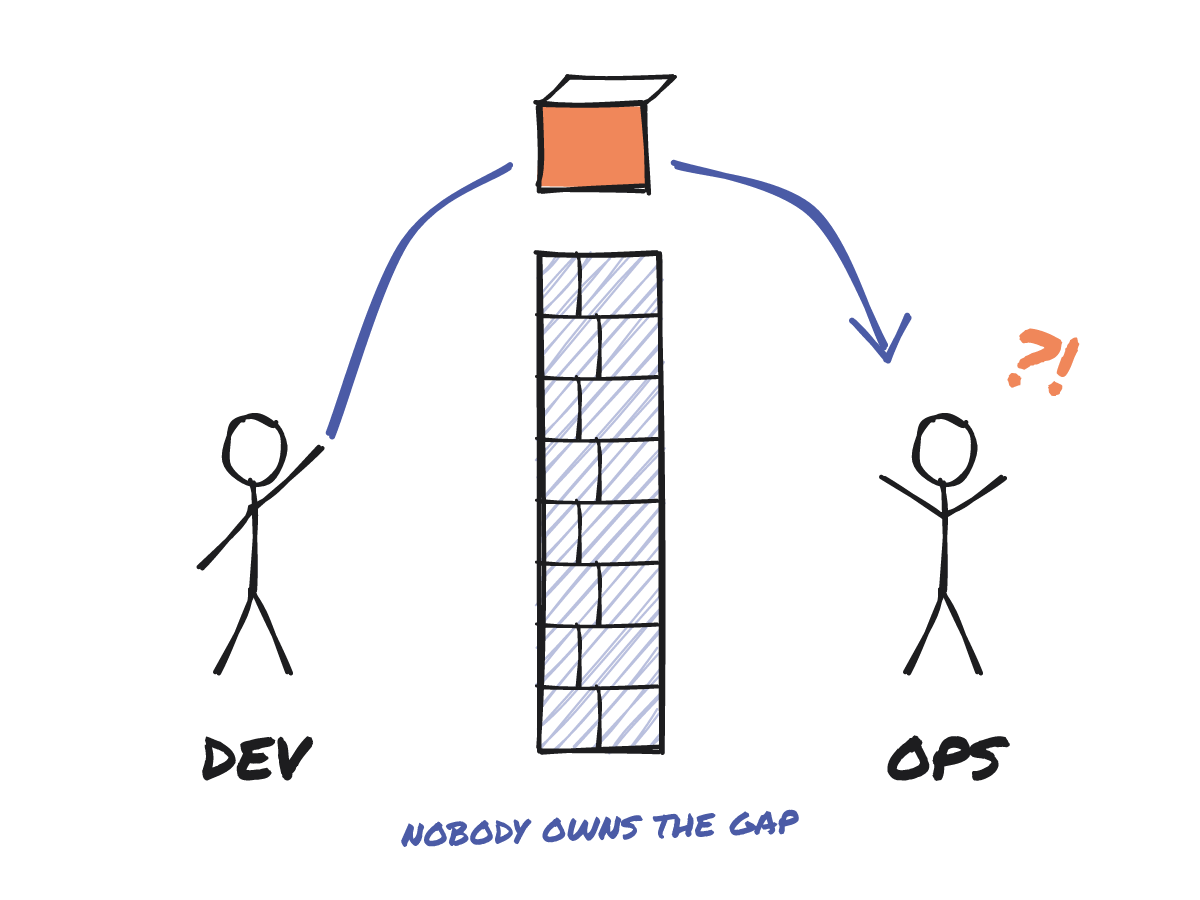 Sketch: a developer throws a box over a brick wall to a confused operations person. Nobody owns the gap.