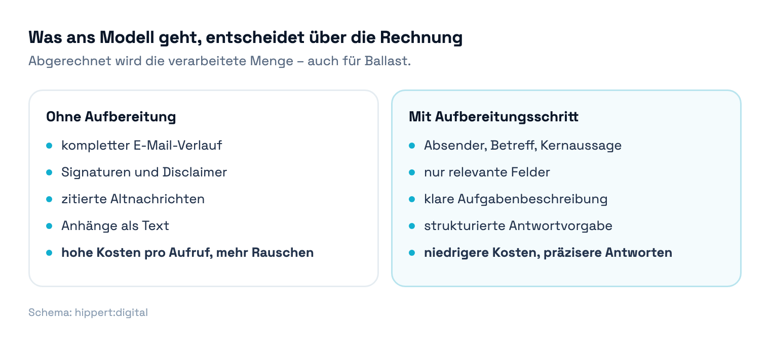 Vergleichsdiagramm: E-Mail-Rohdaten ohne Aufbereitung gegenüber aufbereiteten Feldern vor dem KI-Aufruf