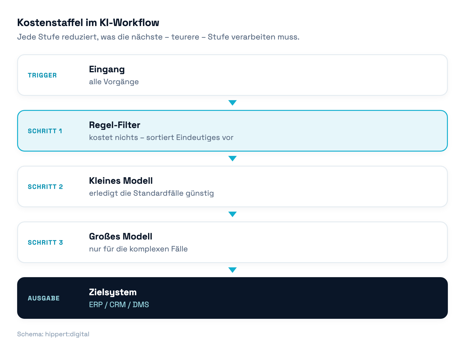 Prozessdiagramm: Kostenstaffel im KI-Workflow mit Regel-Filter, kleinem Modell und großem Modell