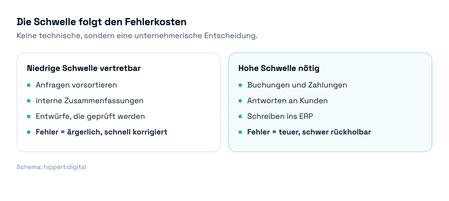 Vergleichsdiagramm: niedrige Schwelle bei geringen Fehlerkosten, hohe Schwelle bei teuren Fehlern