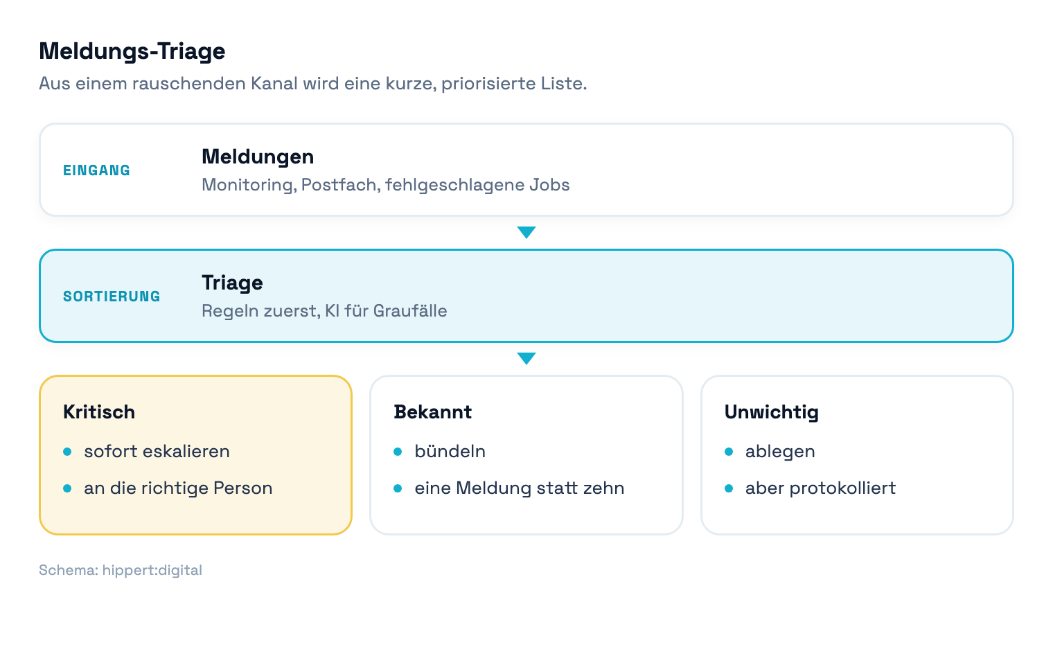 Prozessdiagramm: Meldungs-Triage in n8n mit Eingang, Sortierung, Eskalation, Bündelung und Ablage