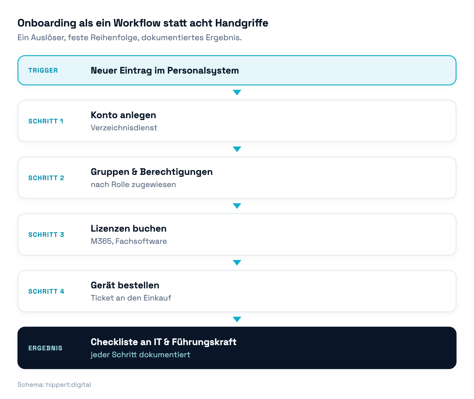 Prozessdiagramm: Onboarding als n8n-Workflow vom Eintrag im Personalsystem bis zur Checkliste