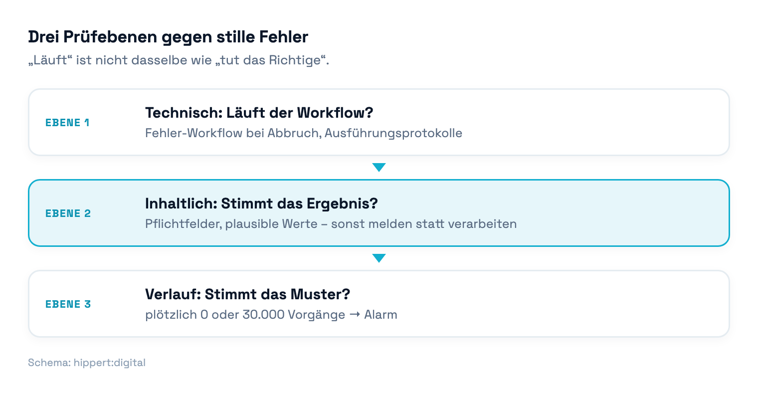 Diagramm: Drei Prüfebenen gegen stille Fehler in Automatisierungen