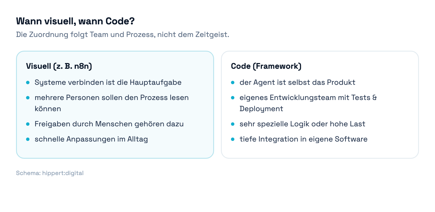 Entscheidungsmatrix: Kriterien für visuelle Workflows mit n8n gegenüber Kriterien für Code-Frameworks