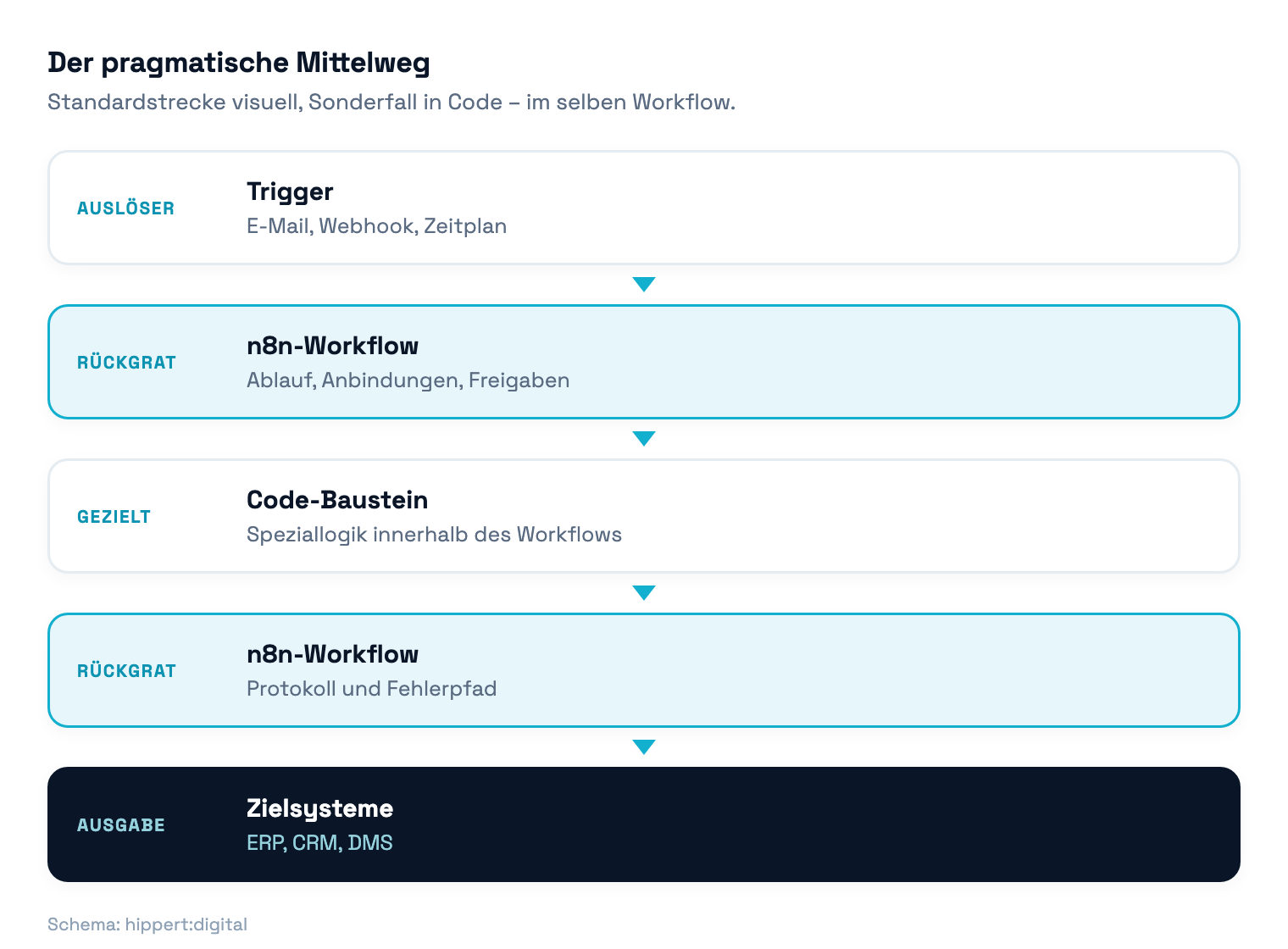 Architekturdiagramm: n8n-Workflow als Rückgrat mit gezieltem Code-Baustein zwischen Trigger und Zielsystemen