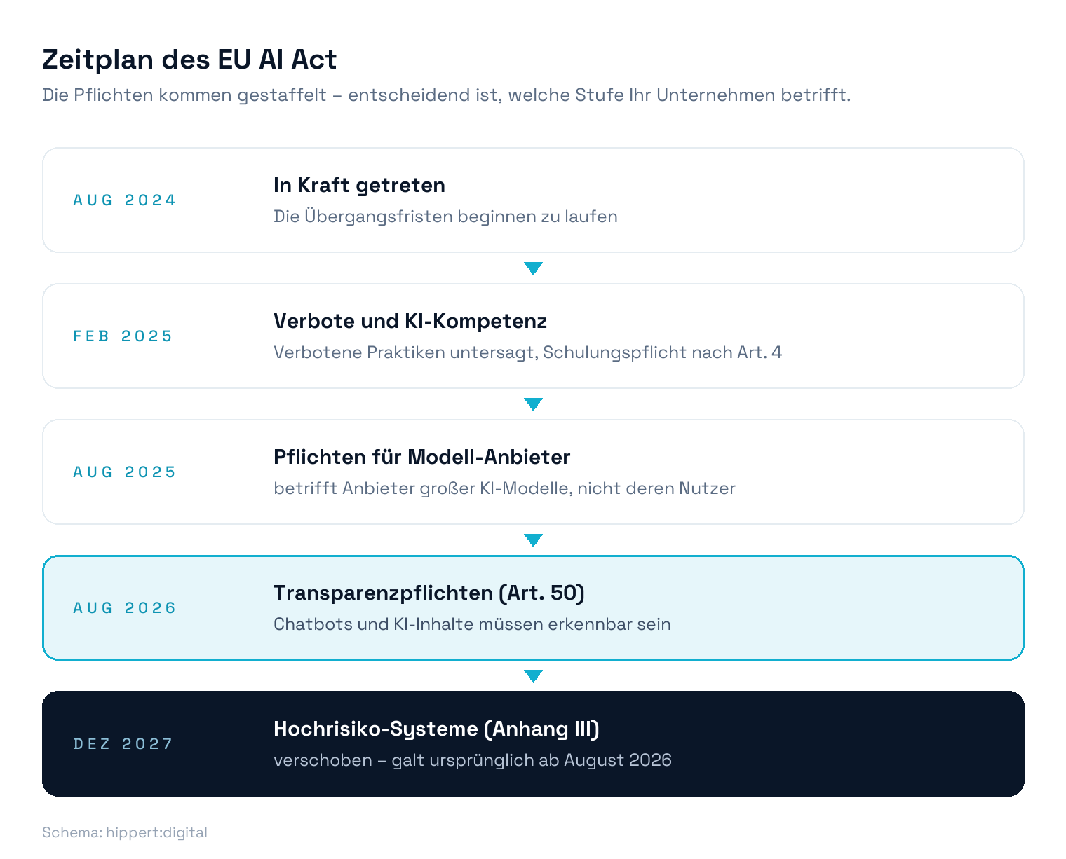 Zeitplan des EU AI Act: von Inkrafttreten 2024 über Transparenzpflichten ab August 2026 bis Hochrisiko-Pflichten ab Dezember 2027