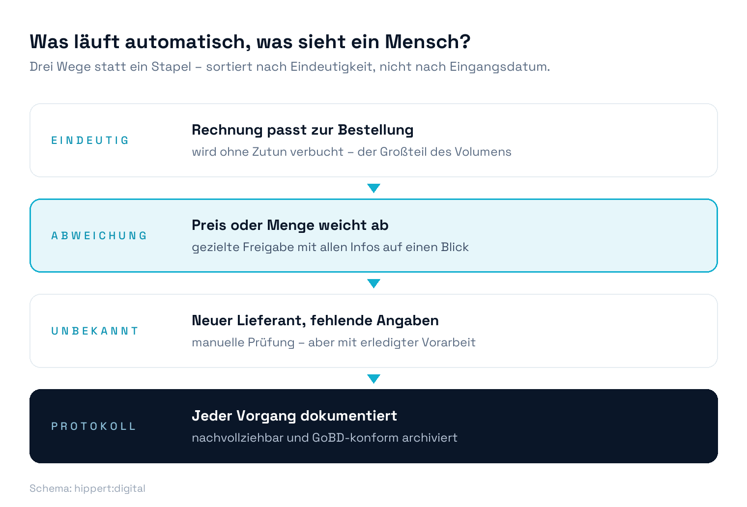 Routing im Rechnungsworkflow: eindeutige Rechnungen automatisch, Abweichungen zur gezielten Freigabe, unbekannte Fälle zur manuellen Prüfung, alles protokolliert