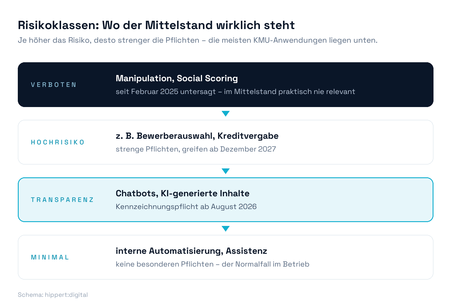 Risikoklassen des EU AI Act: verboten, Hochrisiko, Transparenzpflicht und minimales Risiko mit typischen Mittelstandsbeispielen
