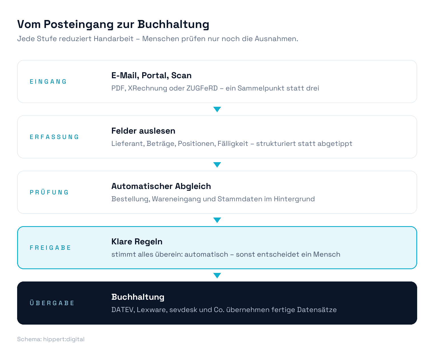 Automatisierter Rechnungslauf in fünf Stufen: Eingang, Erfassung, Prüfung, Freigabe und Übergabe an die Buchhaltung