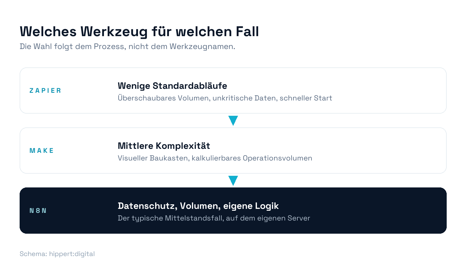Entscheidungshilfe: Zapier für wenige Standardabläufe, Make für mittlere Komplexität, n8n für Datenschutz, Volumen und eigene Logik