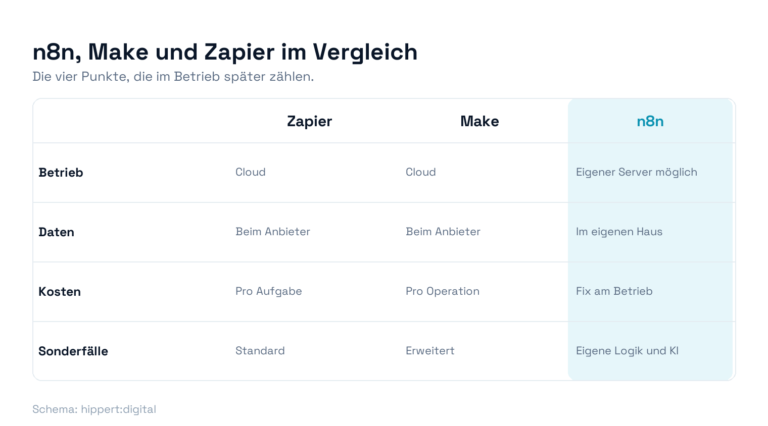 Vergleich von Zapier, Make und n8n nach Betrieb, Datenhaltung, Kostenmodell und Umgang mit Sonderfällen