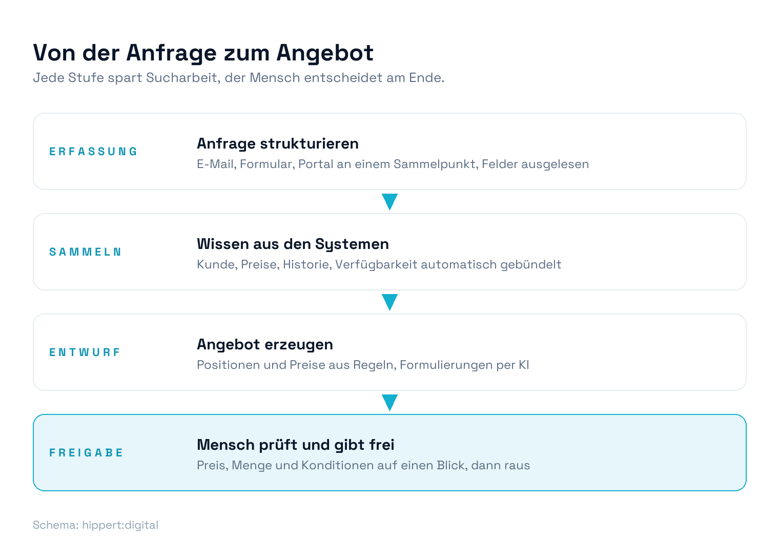 Der automatisierte Angebotsprozess in vier Stufen: Erfassung, Zusammentragen der Informationen, Entwurf und Freigabe durch einen Menschen