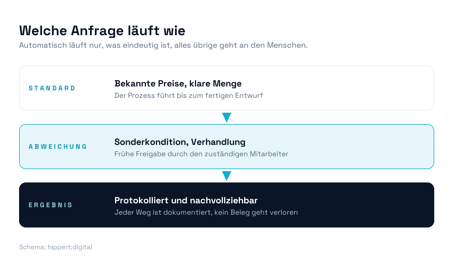 Routing im Angebotsprozess: Standardanfragen laufen bis zum Entwurf, Sonderfälle gehen früh an den Menschen, alles bleibt protokolliert