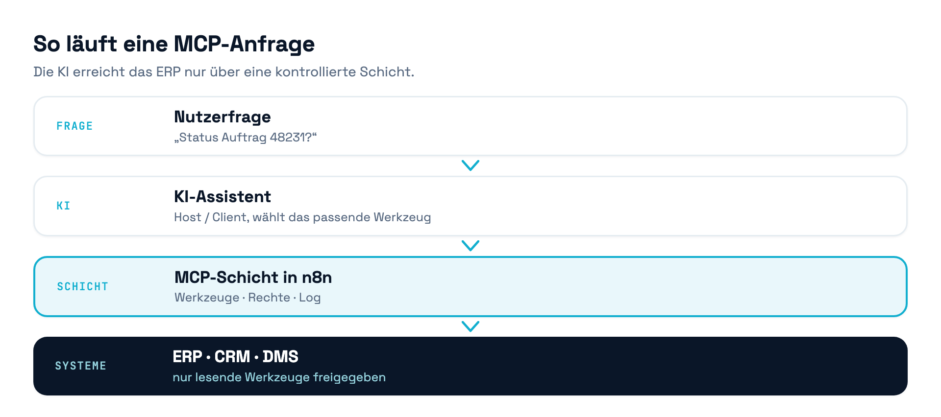 Ablauf einer MCP-Anfrage: von der Nutzerfrage über den KI-Assistenten und eine kontrollierte n8n-MCP-Schicht mit lesenden Werkzeugen bis zu ERP, CRM und DMS