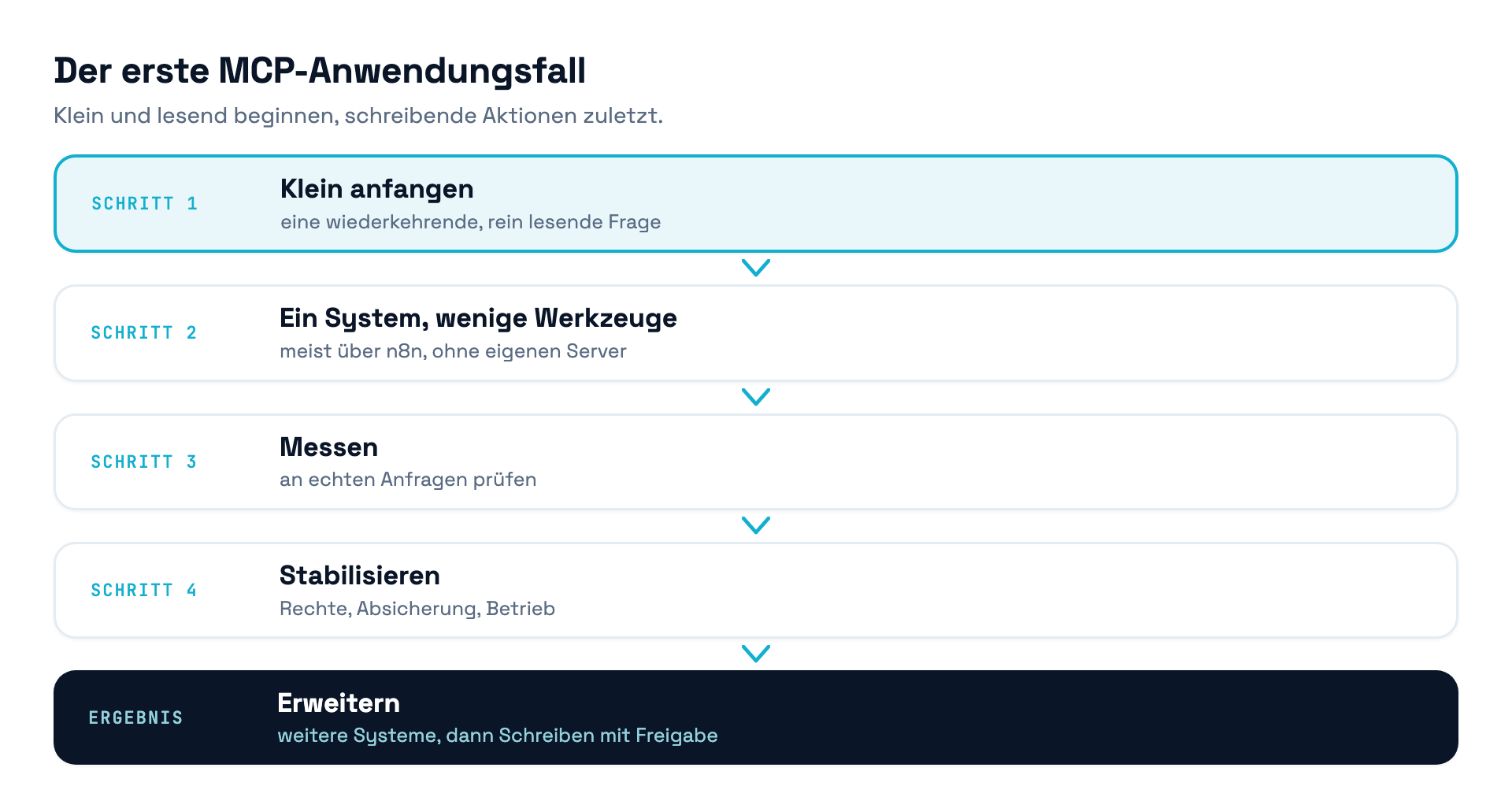 Einführungspfad für MCP im Mittelstand in fünf Schritten von einem kleinen lesenden Anwendungsfall bis zur schrittweisen Erweiterung mit menschlicher Freigabe
